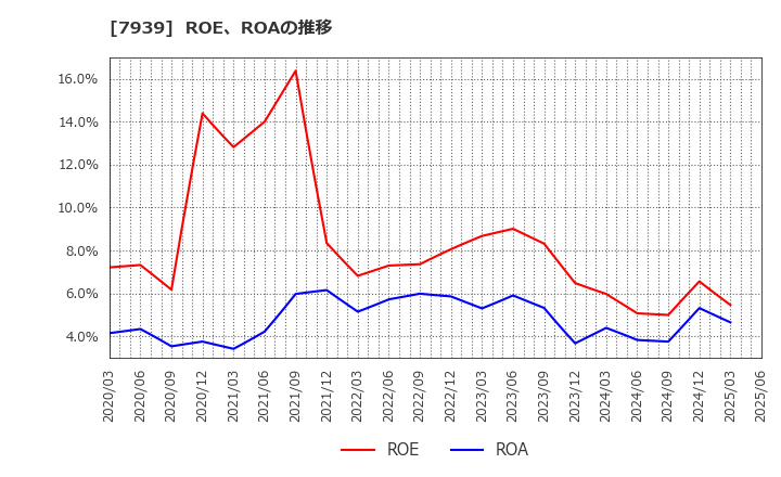 7939 (株)研創: ROE、ROAの推移