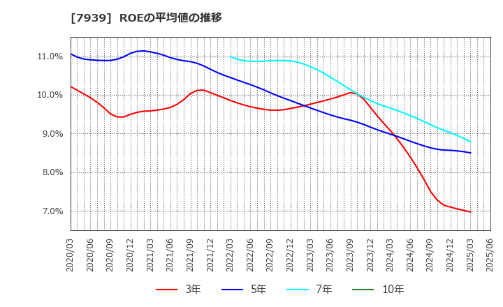7939 (株)研創: ROEの平均値の推移