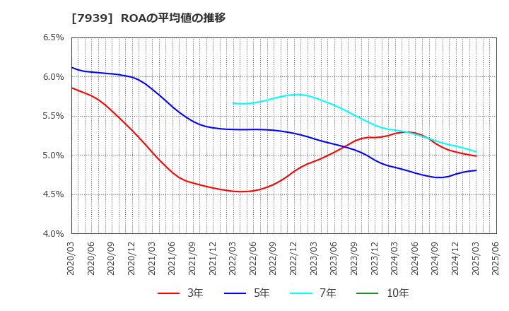 7939 (株)研創: ROAの平均値の推移