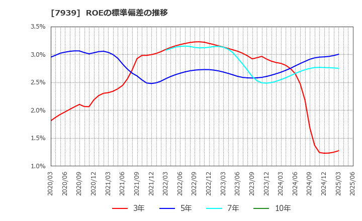 7939 (株)研創: ROEの標準偏差の推移