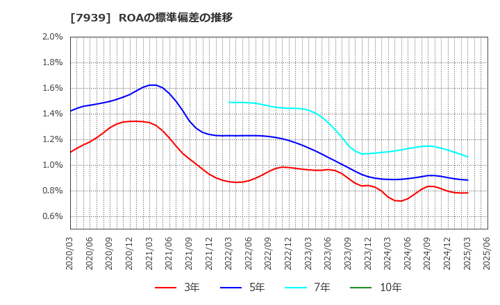 7939 (株)研創: ROAの標準偏差の推移