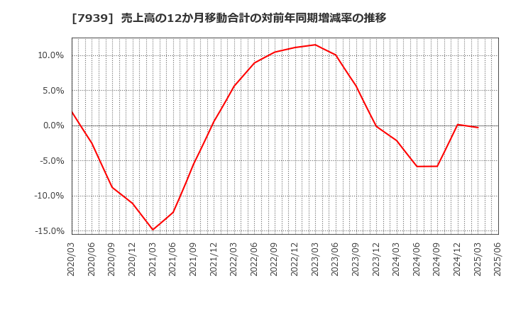 7939 (株)研創: 売上高の12か月移動合計の対前年同期増減率の推移