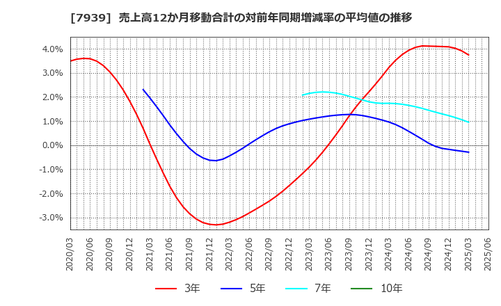 7939 (株)研創: 売上高12か月移動合計の対前年同期増減率の平均値の推移