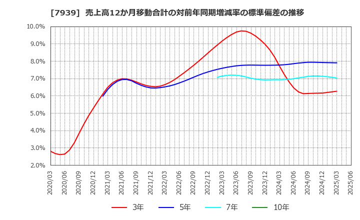 7939 (株)研創: 売上高12か月移動合計の対前年同期増減率の標準偏差の推移