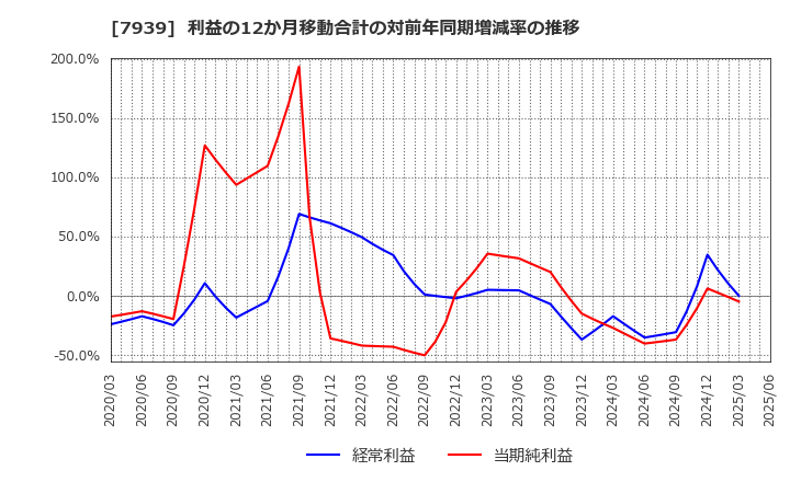 7939 (株)研創: 利益の12か月移動合計の対前年同期増減率の推移