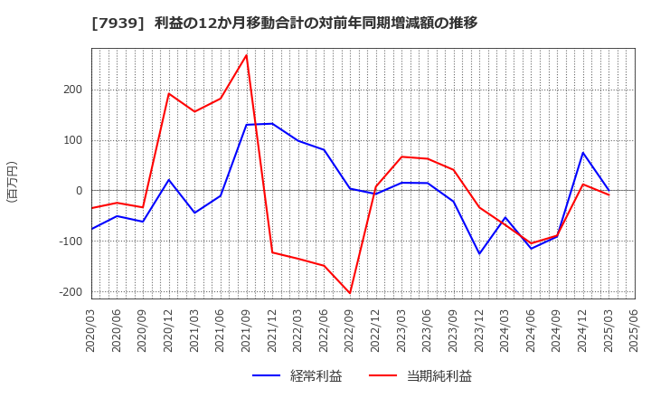 7939 (株)研創: 利益の12か月移動合計の対前年同期増減額の推移