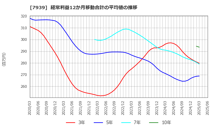 7939 (株)研創: 経常利益12か月移動合計の平均値の推移