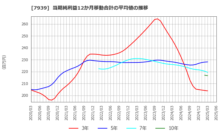 7939 (株)研創: 当期純利益12か月移動合計の平均値の推移