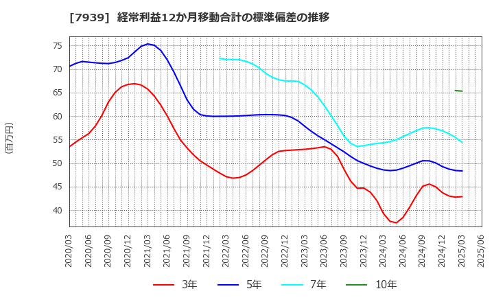 7939 (株)研創: 経常利益12か月移動合計の標準偏差の推移