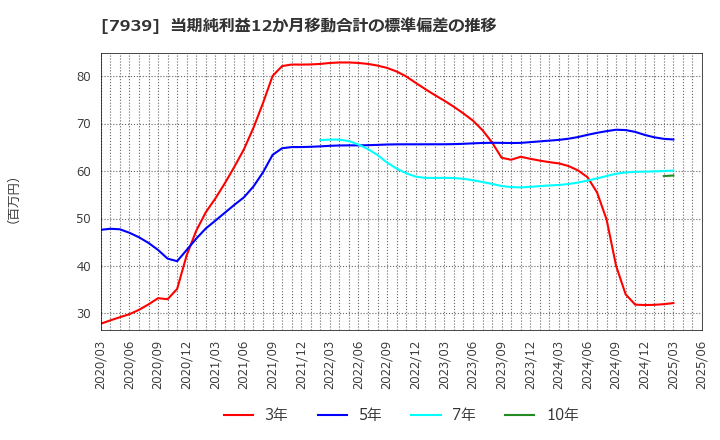 7939 (株)研創: 当期純利益12か月移動合計の標準偏差の推移
