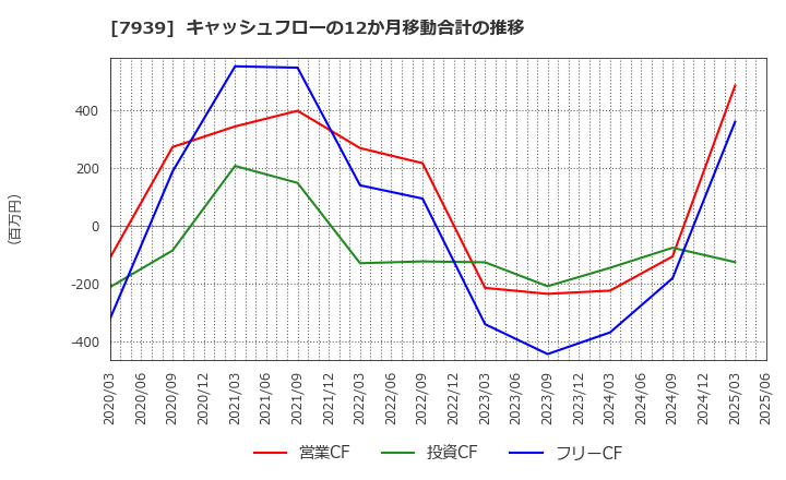 7939 (株)研創: キャッシュフローの12か月移動合計の推移