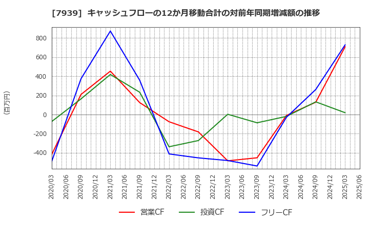 7939 (株)研創: キャッシュフローの12か月移動合計の対前年同期増減額の推移