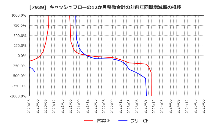 7939 (株)研創: キャッシュフローの12か月移動合計の対前年同期増減率の推移