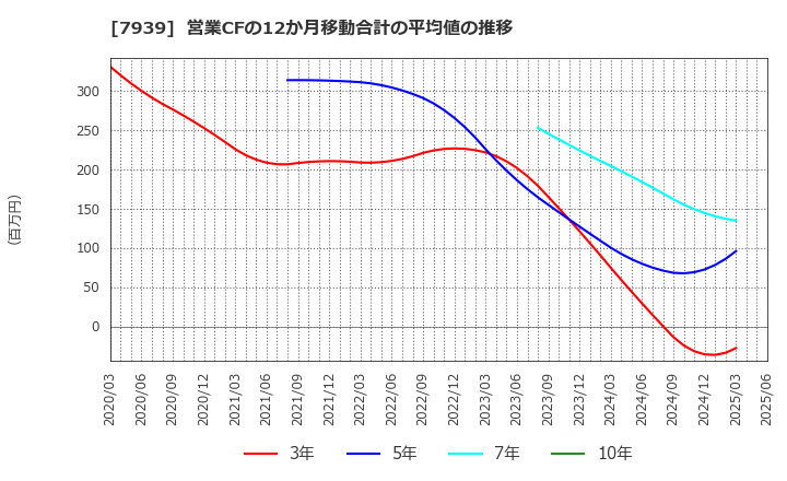 7939 (株)研創: 営業CFの12か月移動合計の平均値の推移