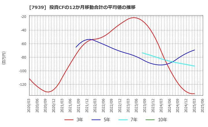7939 (株)研創: 投資CFの12か月移動合計の平均値の推移