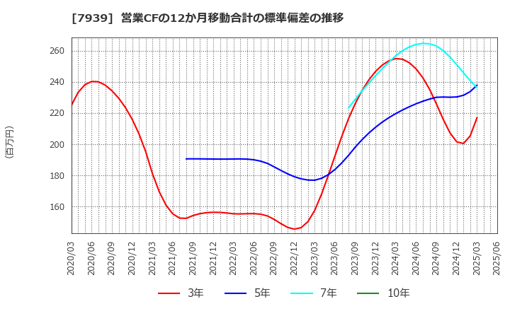 7939 (株)研創: 営業CFの12か月移動合計の標準偏差の推移