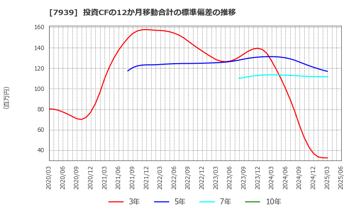 7939 (株)研創: 投資CFの12か月移動合計の標準偏差の推移