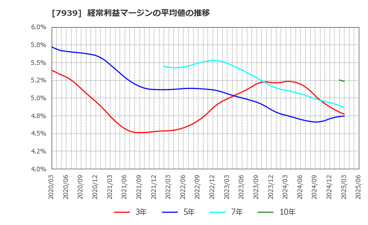 7939 (株)研創: 経常利益マージンの平均値の推移