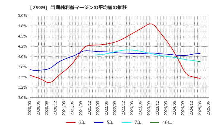 7939 (株)研創: 当期純利益マージンの平均値の推移