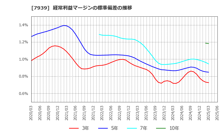 7939 (株)研創: 経常利益マージンの標準偏差の推移