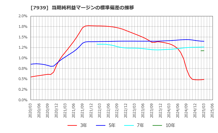 7939 (株)研創: 当期純利益マージンの標準偏差の推移