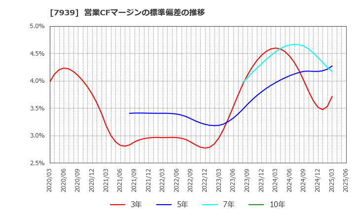 7939 (株)研創: 営業CFマージンの標準偏差の推移
