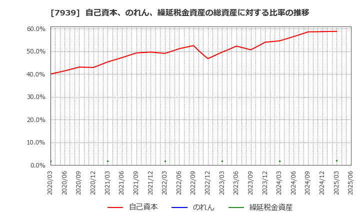 7939 (株)研創: 自己資本、のれん、繰延税金資産の総資産に対する比率の推移