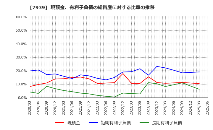 7939 (株)研創: 現預金、有利子負債の総資産に対する比率の推移