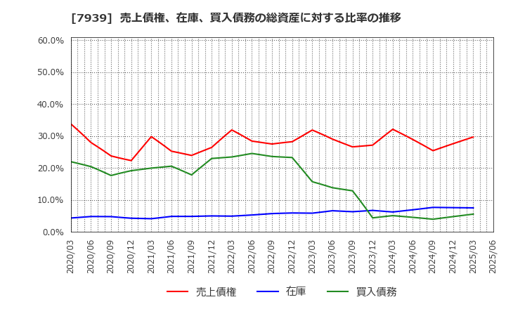 7939 (株)研創: 売上債権、在庫、買入債務の総資産に対する比率の推移