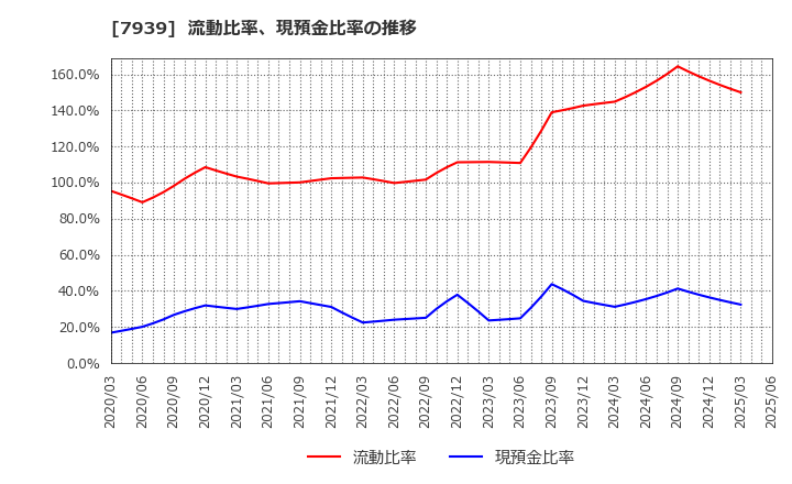 7939 (株)研創: 流動比率、現預金比率の推移