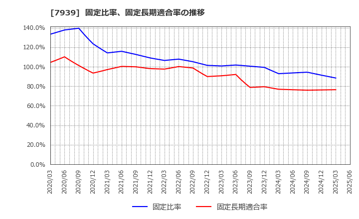 7939 (株)研創: 固定比率、固定長期適合率の推移