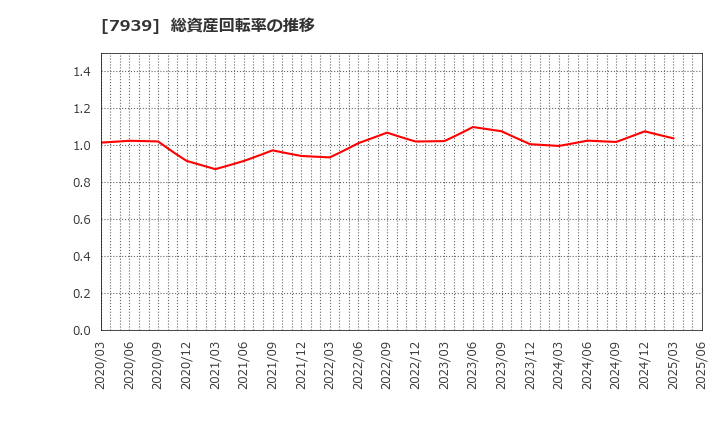 7939 (株)研創: 総資産回転率の推移