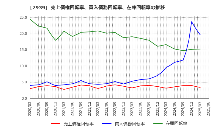 7939 (株)研創: 売上債権回転率、買入債務回転率、在庫回転率の推移