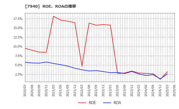 7940 ウェーブロックホールディングス(株): ROE、ROAの推移