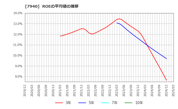 7940 ウェーブロックホールディングス(株): ROEの平均値の推移