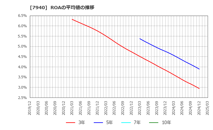 7940 ウェーブロックホールディングス(株): ROAの平均値の推移