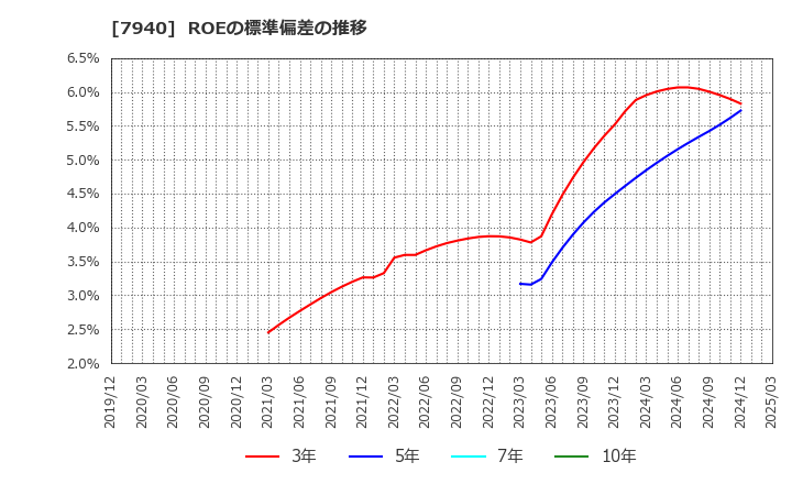 7940 ウェーブロックホールディングス(株): ROEの標準偏差の推移