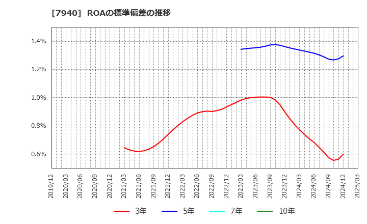 7940 ウェーブロックホールディングス(株): ROAの標準偏差の推移