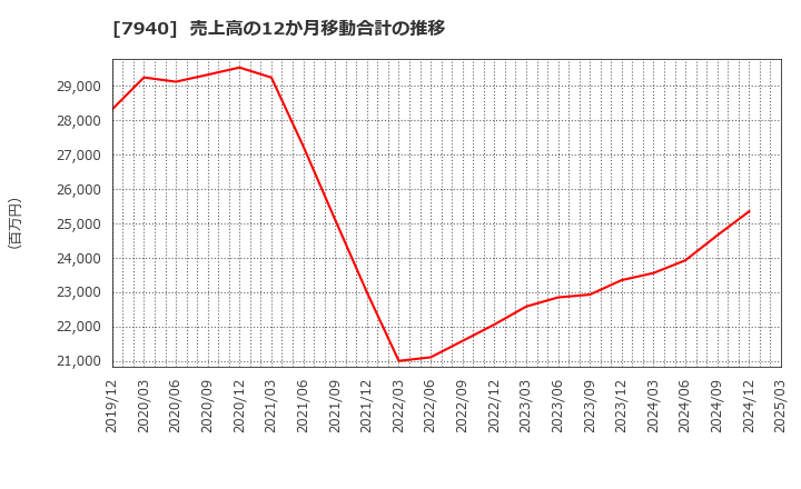7940 ウェーブロックホールディングス(株): 売上高の12か月移動合計の推移