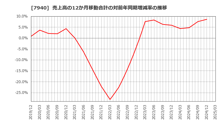 7940 ウェーブロックホールディングス(株): 売上高の12か月移動合計の対前年同期増減率の推移