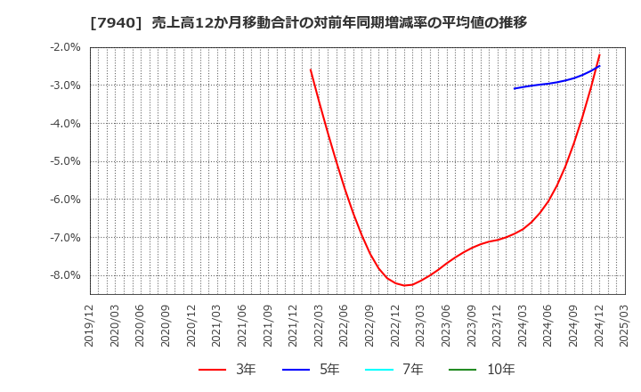 7940 ウェーブロックホールディングス(株): 売上高12か月移動合計の対前年同期増減率の平均値の推移