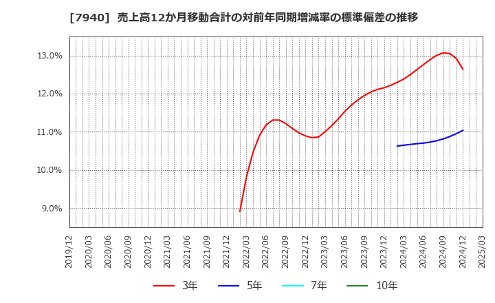 7940 ウェーブロックホールディングス(株): 売上高12か月移動合計の対前年同期増減率の標準偏差の推移