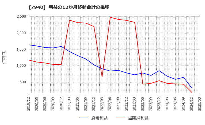 7940 ウェーブロックホールディングス(株): 利益の12か月移動合計の推移