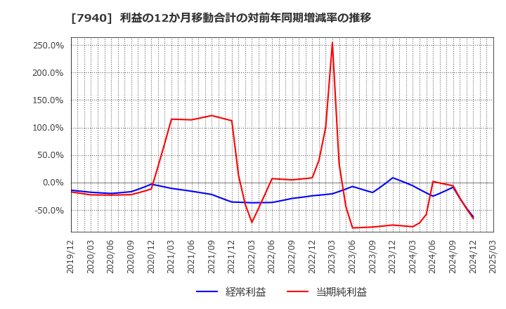 7940 ウェーブロックホールディングス(株): 利益の12か月移動合計の対前年同期増減率の推移