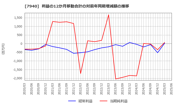 7940 ウェーブロックホールディングス(株): 利益の12か月移動合計の対前年同期増減額の推移