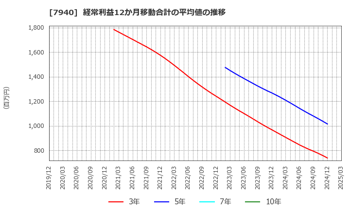 7940 ウェーブロックホールディングス(株): 経常利益12か月移動合計の平均値の推移