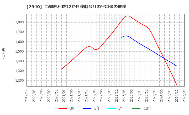 7940 ウェーブロックホールディングス(株): 当期純利益12か月移動合計の平均値の推移