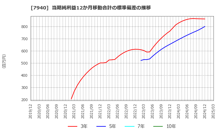 7940 ウェーブロックホールディングス(株): 当期純利益12か月移動合計の標準偏差の推移