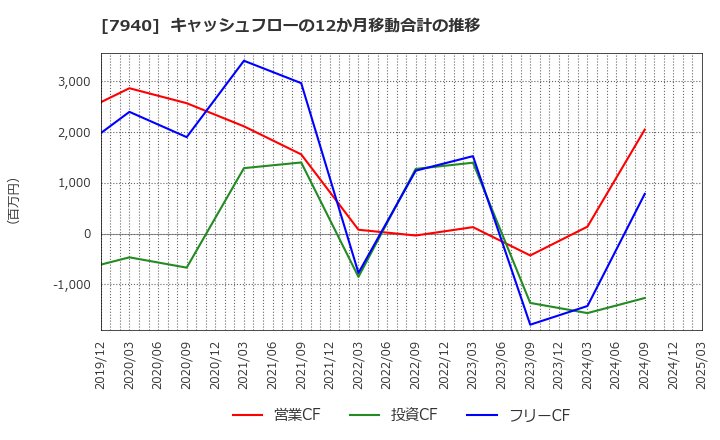 7940 ウェーブロックホールディングス(株): キャッシュフローの12か月移動合計の推移