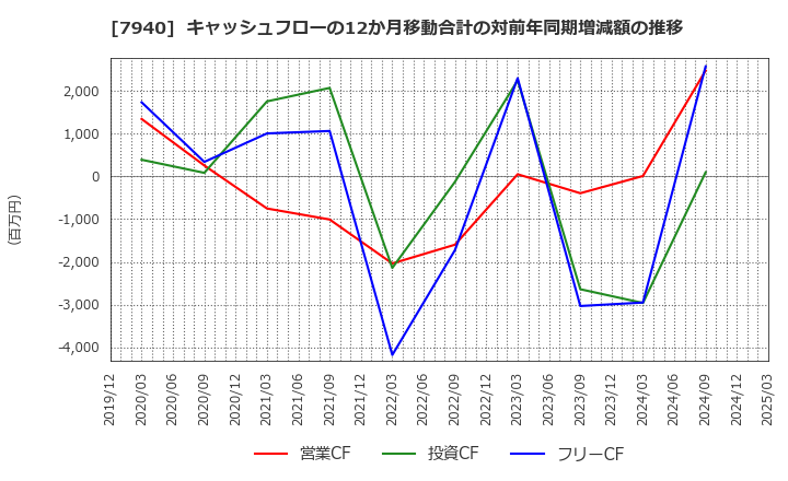 7940 ウェーブロックホールディングス(株): キャッシュフローの12か月移動合計の対前年同期増減額の推移